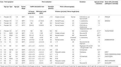 Peripheral Precocious Puberty of Ovarian Origin in a Series of 18 Girls: Exome Study Finds Variants in Genes Responsible for Hypogonadotropic Hypogonadism